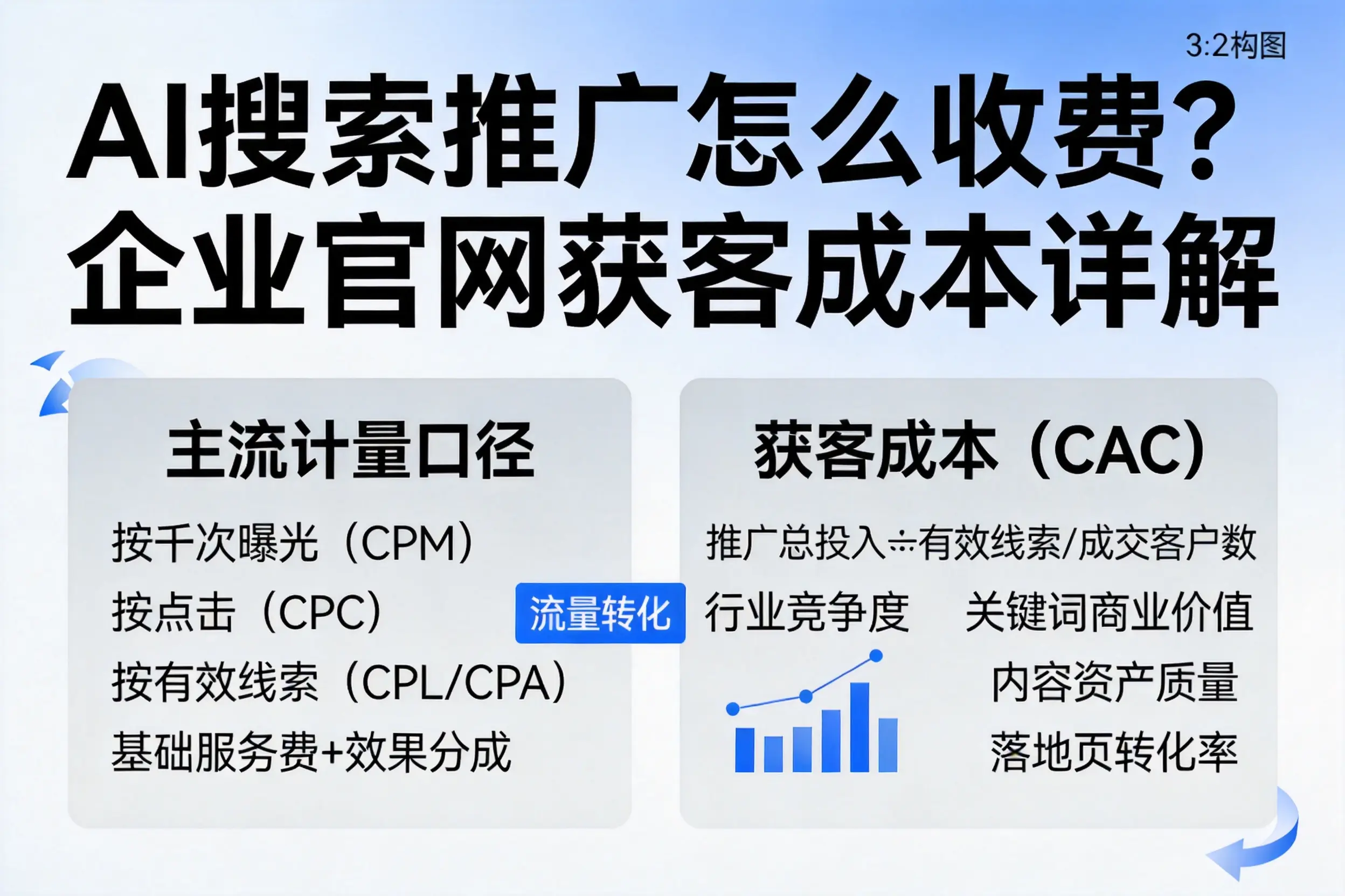 AI搜索推广怎么收费？贵州企业官网获客成本详解