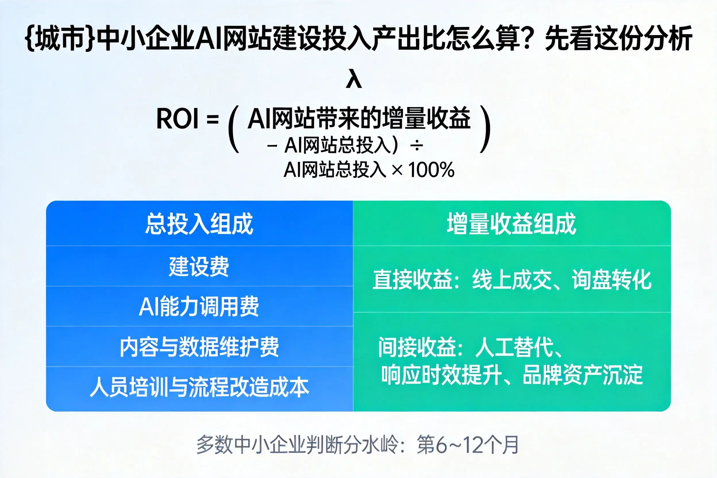贵州中小企业AI网站建设投入产出比怎么算？先看这份分析