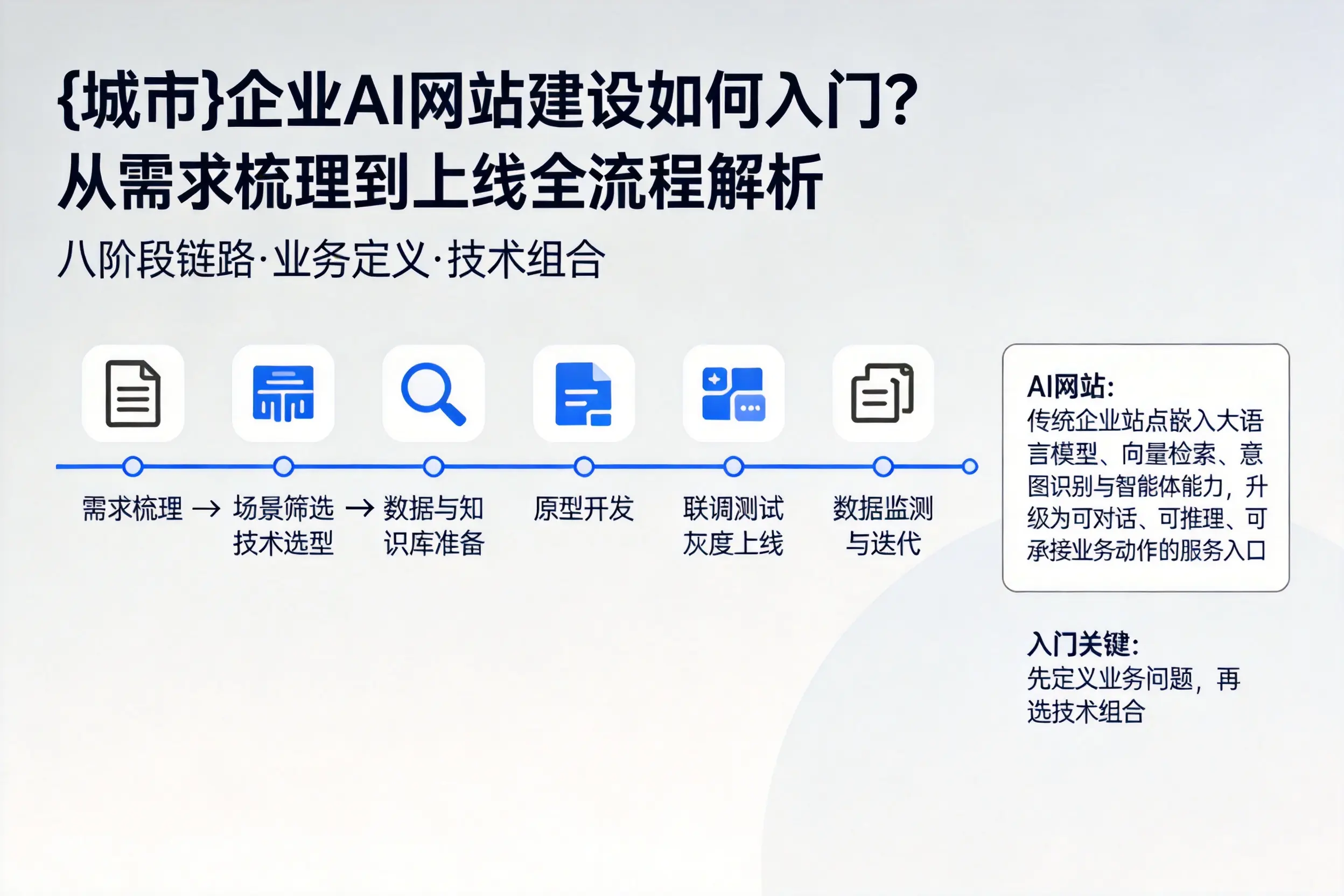 贵州企业AI网站建设如何入门？从需求梳理到上线全流程解析