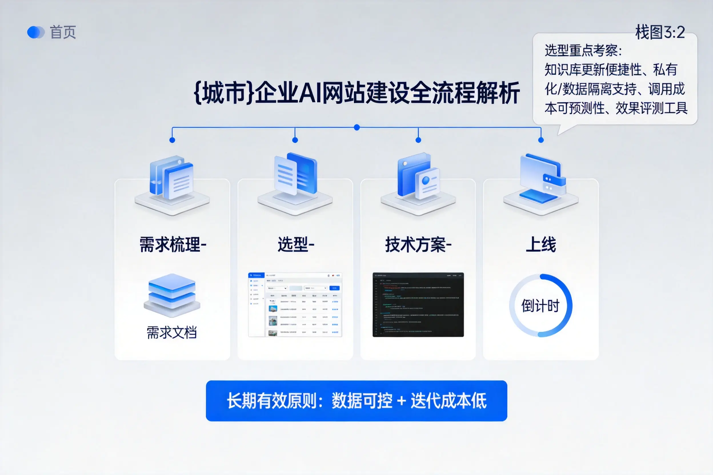 贵州企业AI网站建设如何入门？从需求梳理到上线全流程解析