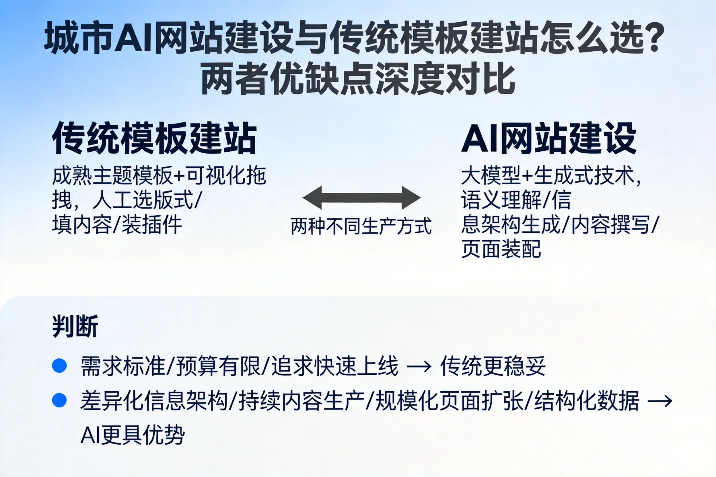 贵州AI网站建设与传统模板建站怎么选？两者优缺点深度对比