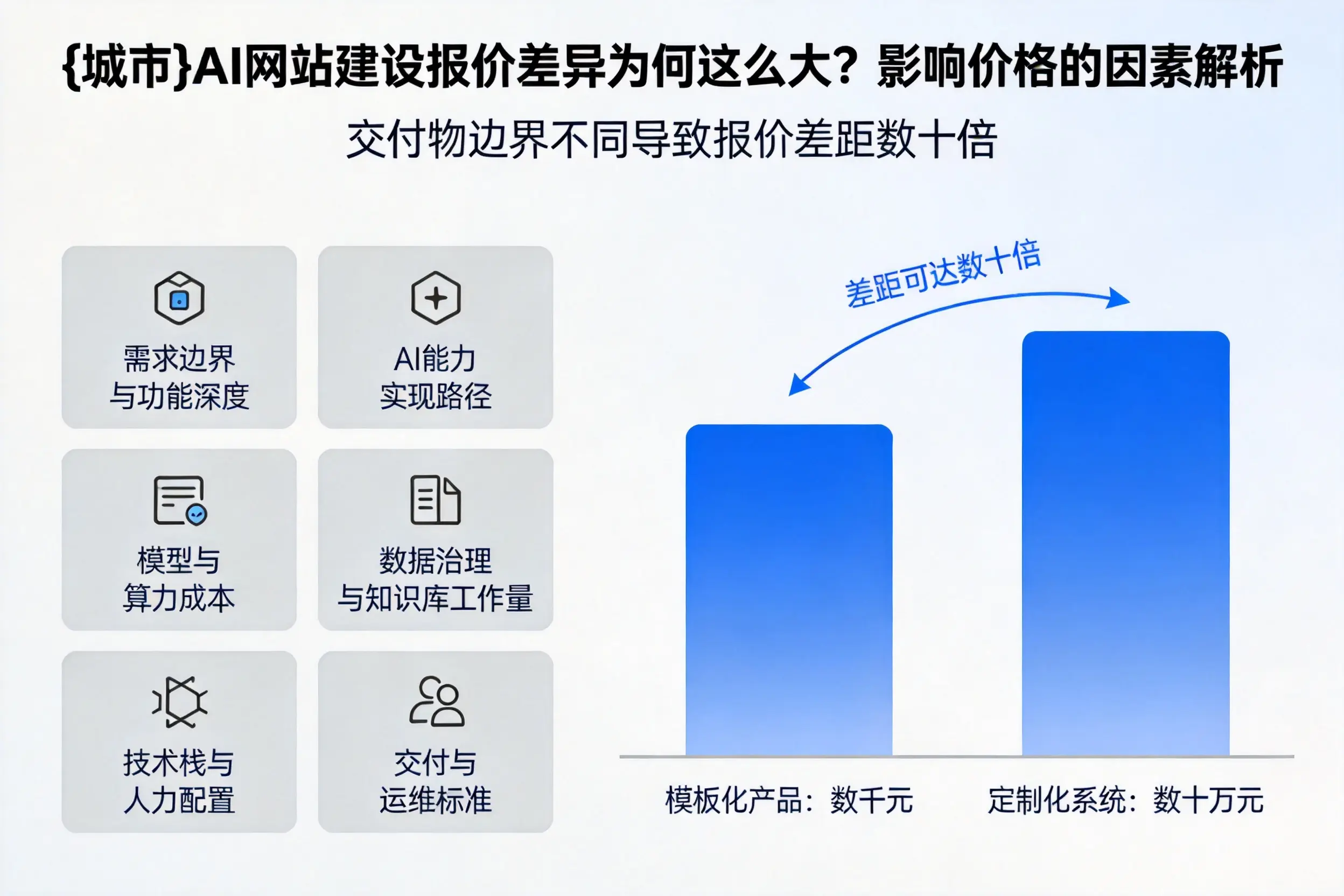 贵州AI网站建设报价差异为何这么大？影响价格的因素解析