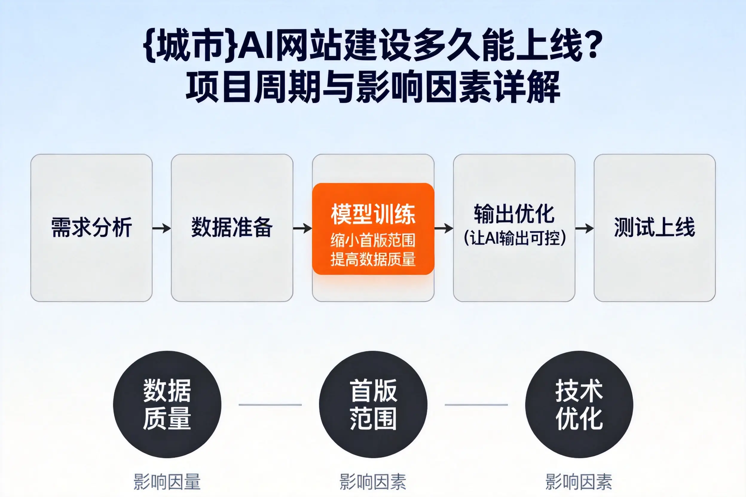 贵州AI网站建设多久能上线？项目周期与影响因素详解