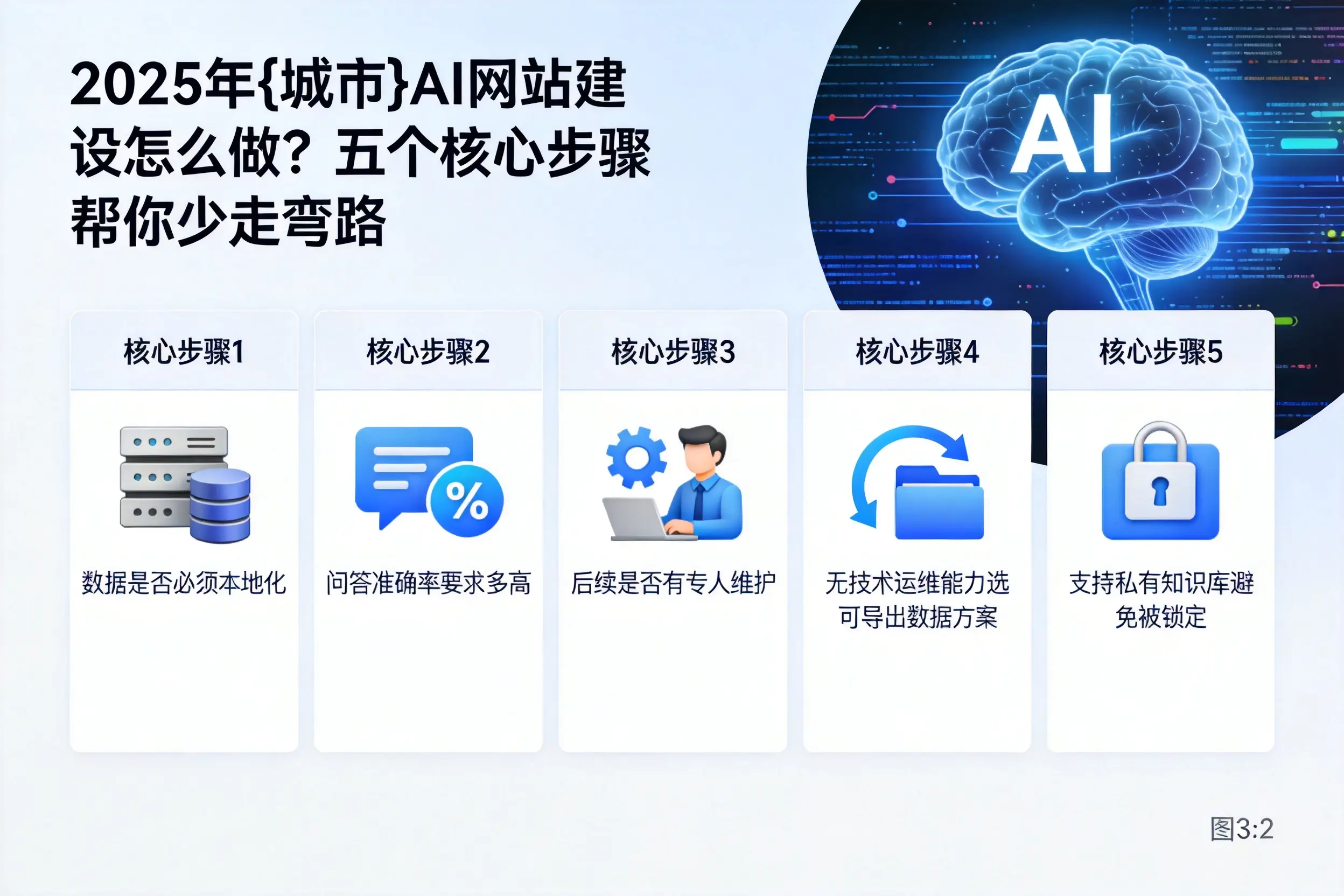2025年贵州AI网站建设怎么做？五个核心步骤帮你少走弯路