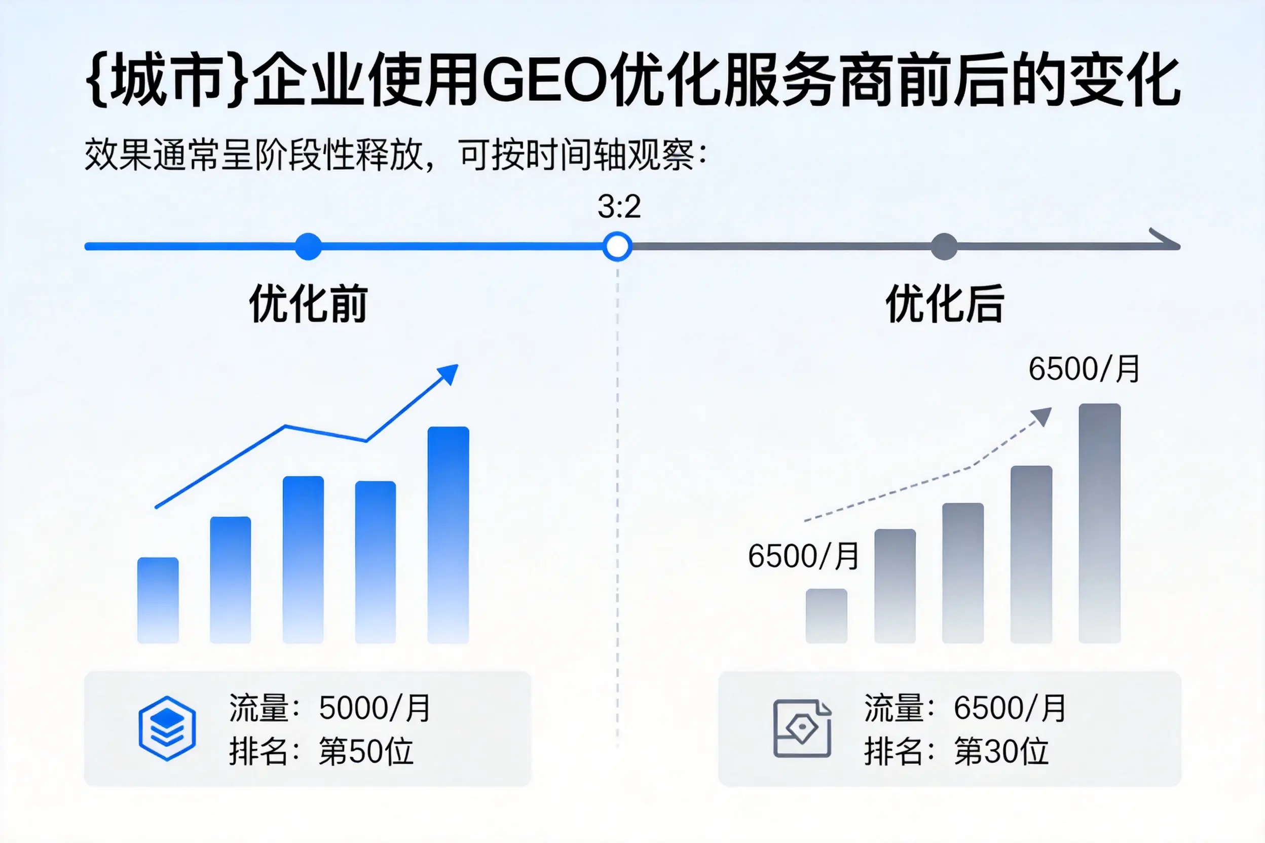贵州企业使用GEO优化服务商前后的变化