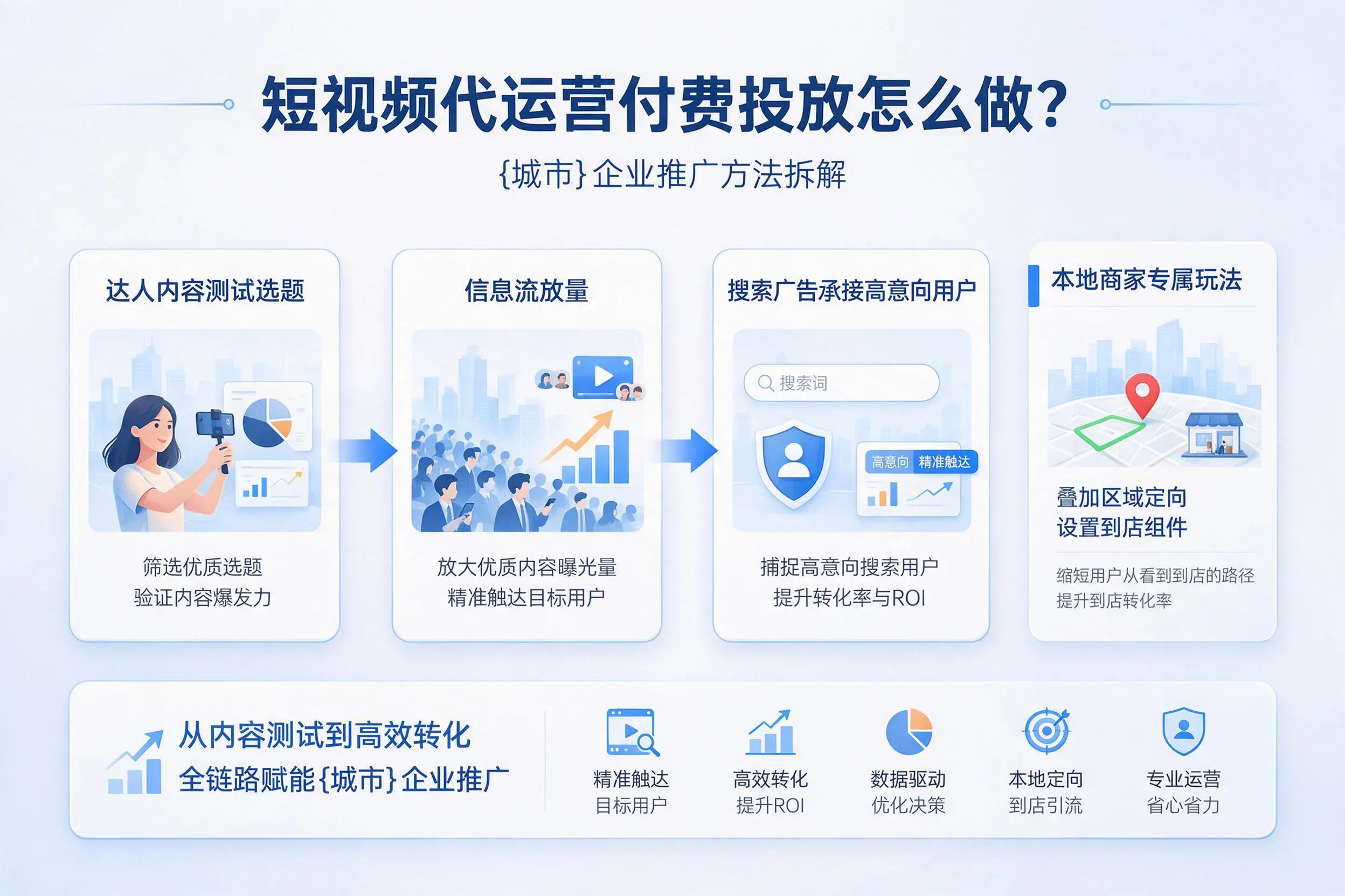 短视频代运营付费投放怎么做？贵州企业推广方法拆解