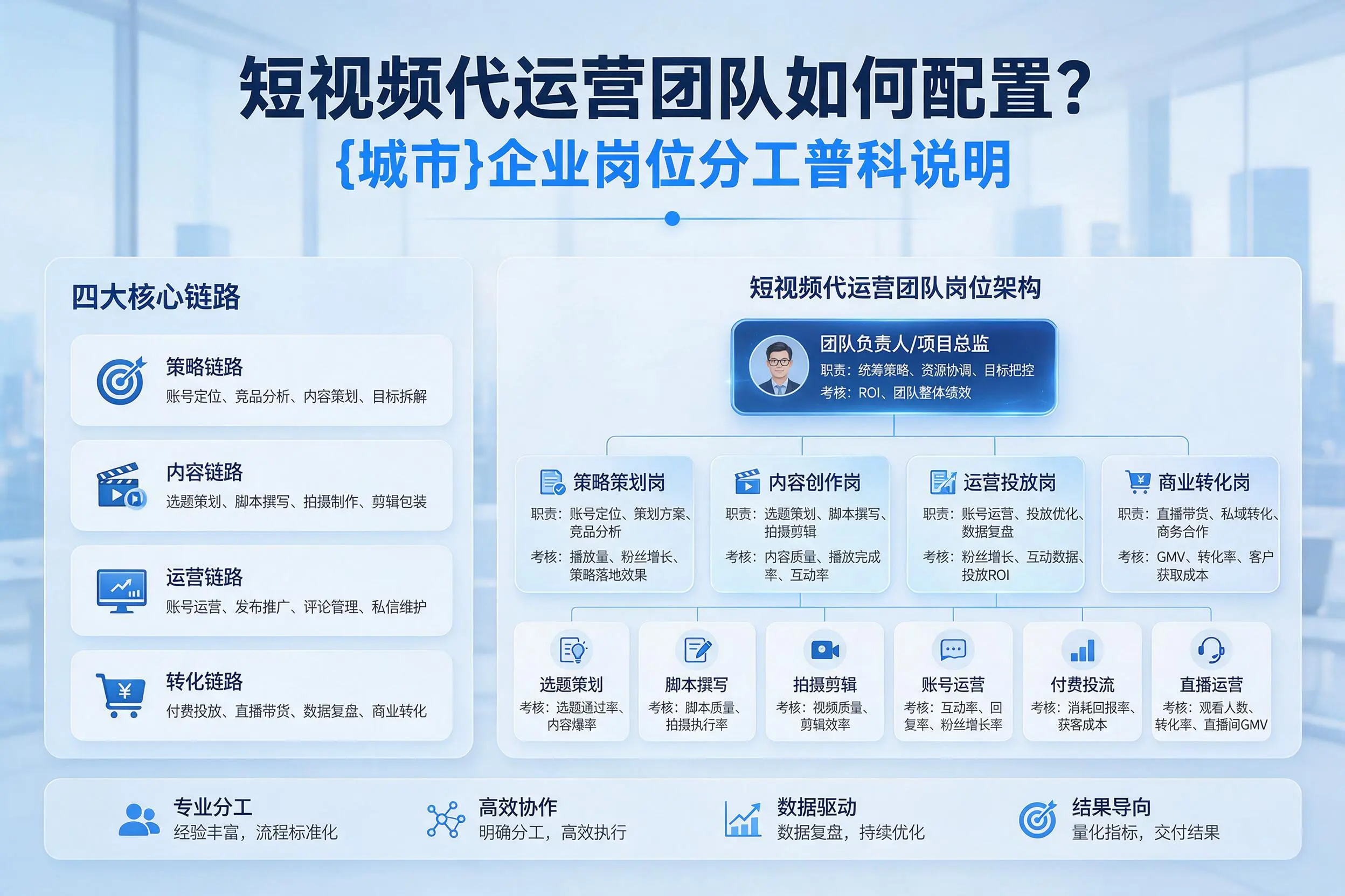 短视频代运营团队如何配置？贵州企业岗位分工科普说明