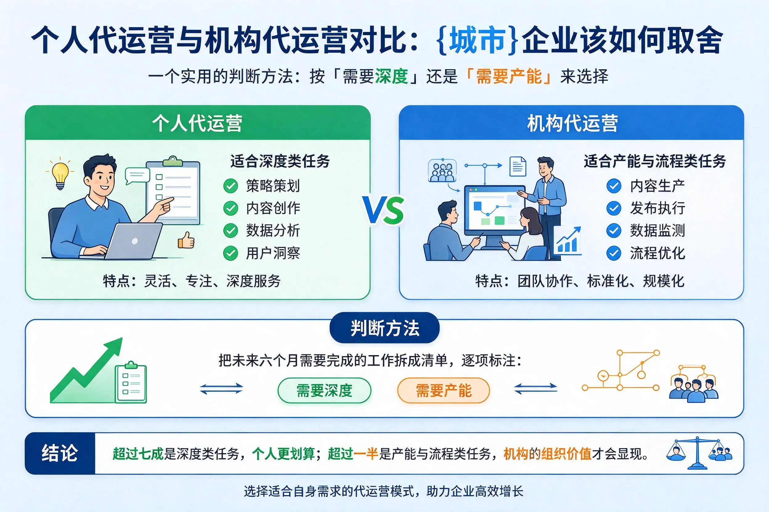 个人代运营与机构代运营对比:贵州企业该如何取舍
