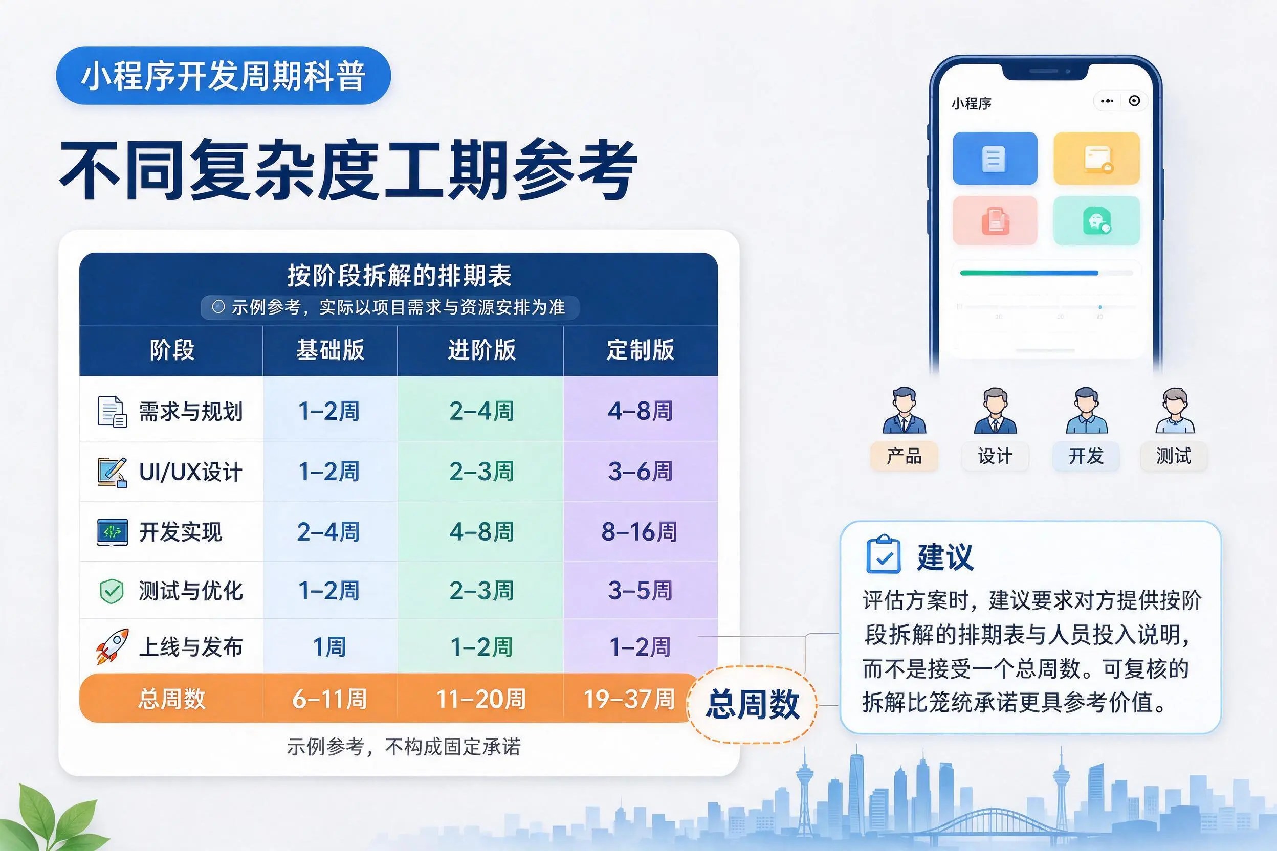 贵州小程序开发周期科普:不同复杂度工期参考