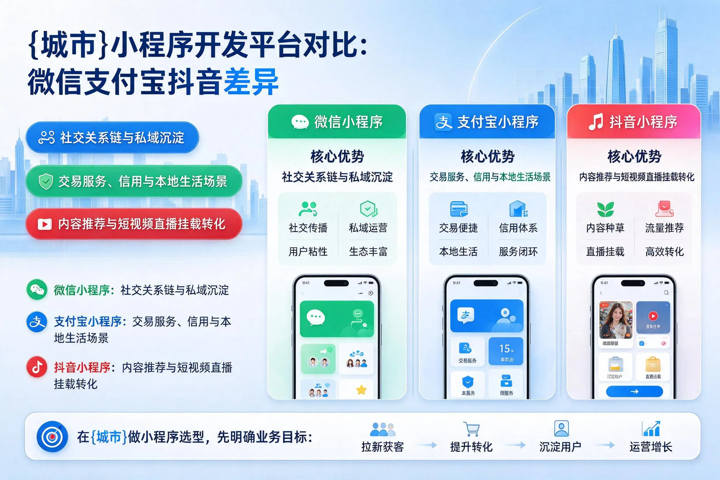 贵州小程序开发平台对比：微信支付宝抖音差异