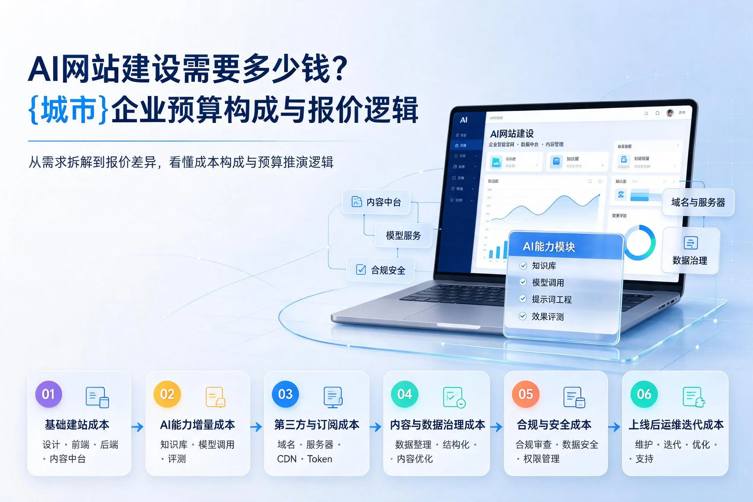 AI网站建设需要多少钱?贵州企业预算构成与报价逻辑