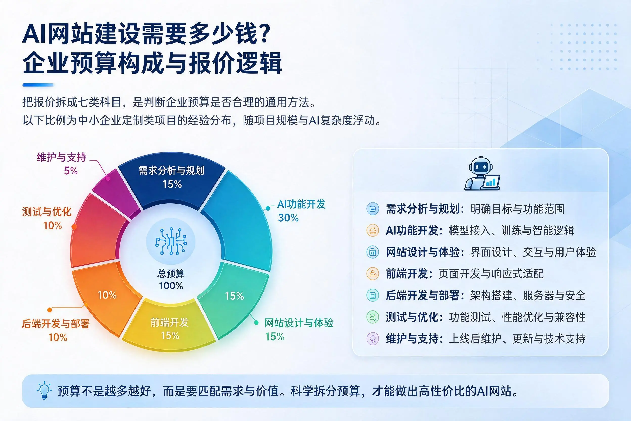 AI网站建设需要多少钱?贵州企业预算构成与报价逻辑