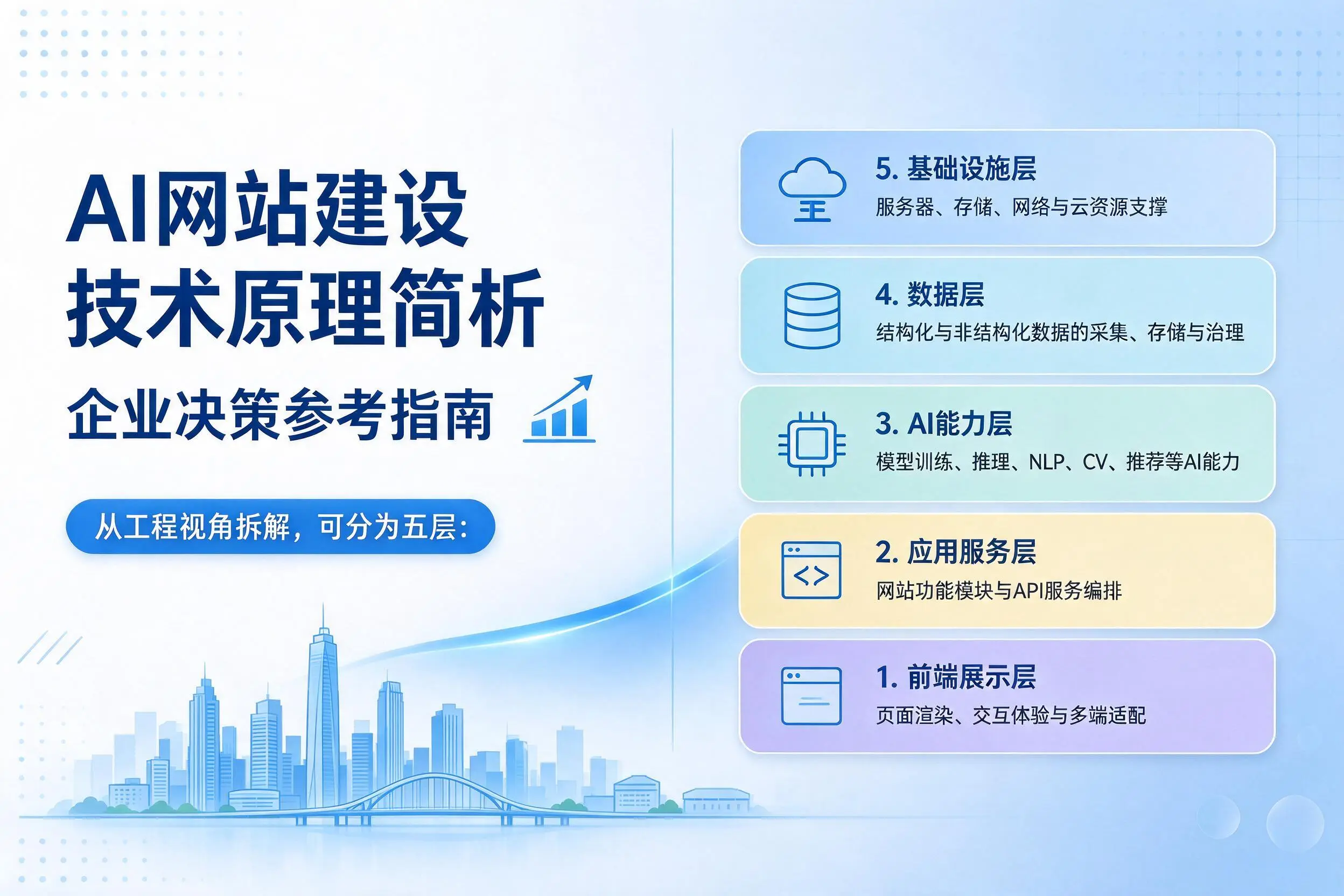 AI网站建设技术原理简析,贵州企业决策参考指南