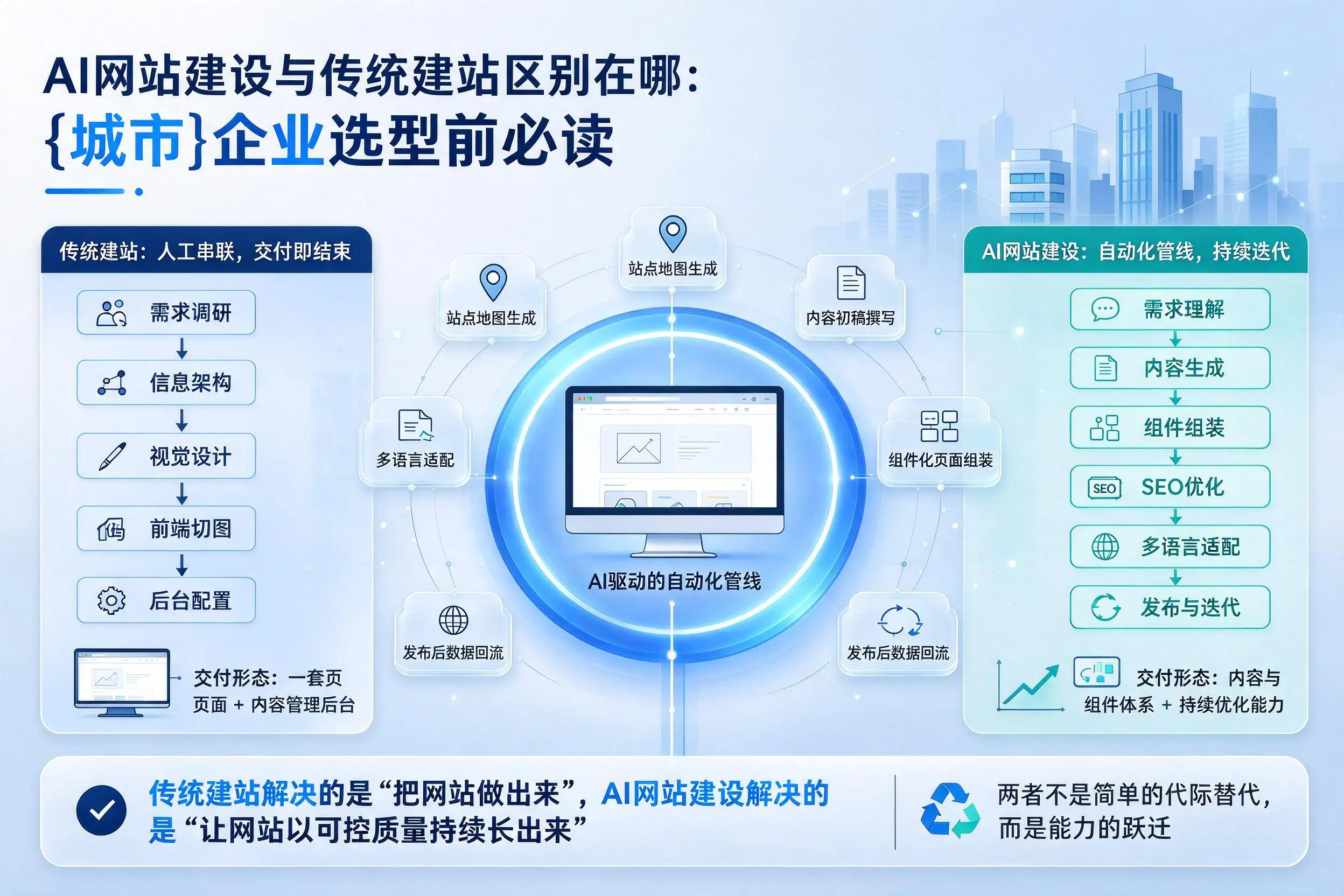 AI网站建设与传统建站区别在哪:贵州企业选型前必读