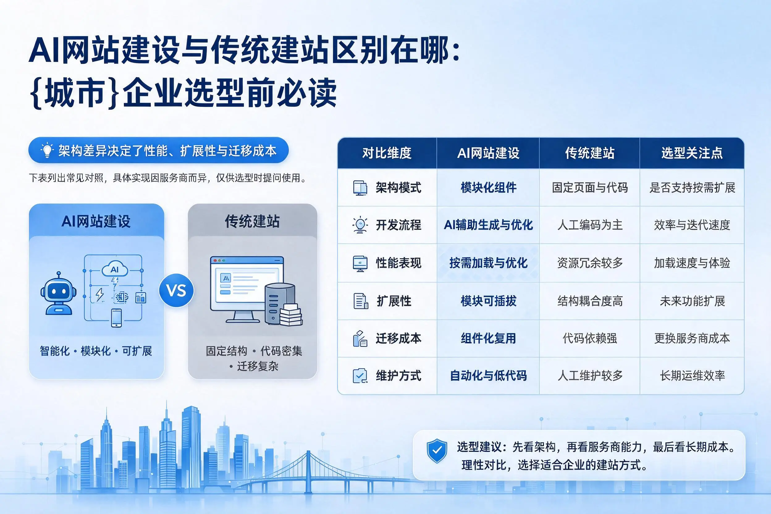 AI网站建设与传统建站区别在哪:贵州企业选型前必读