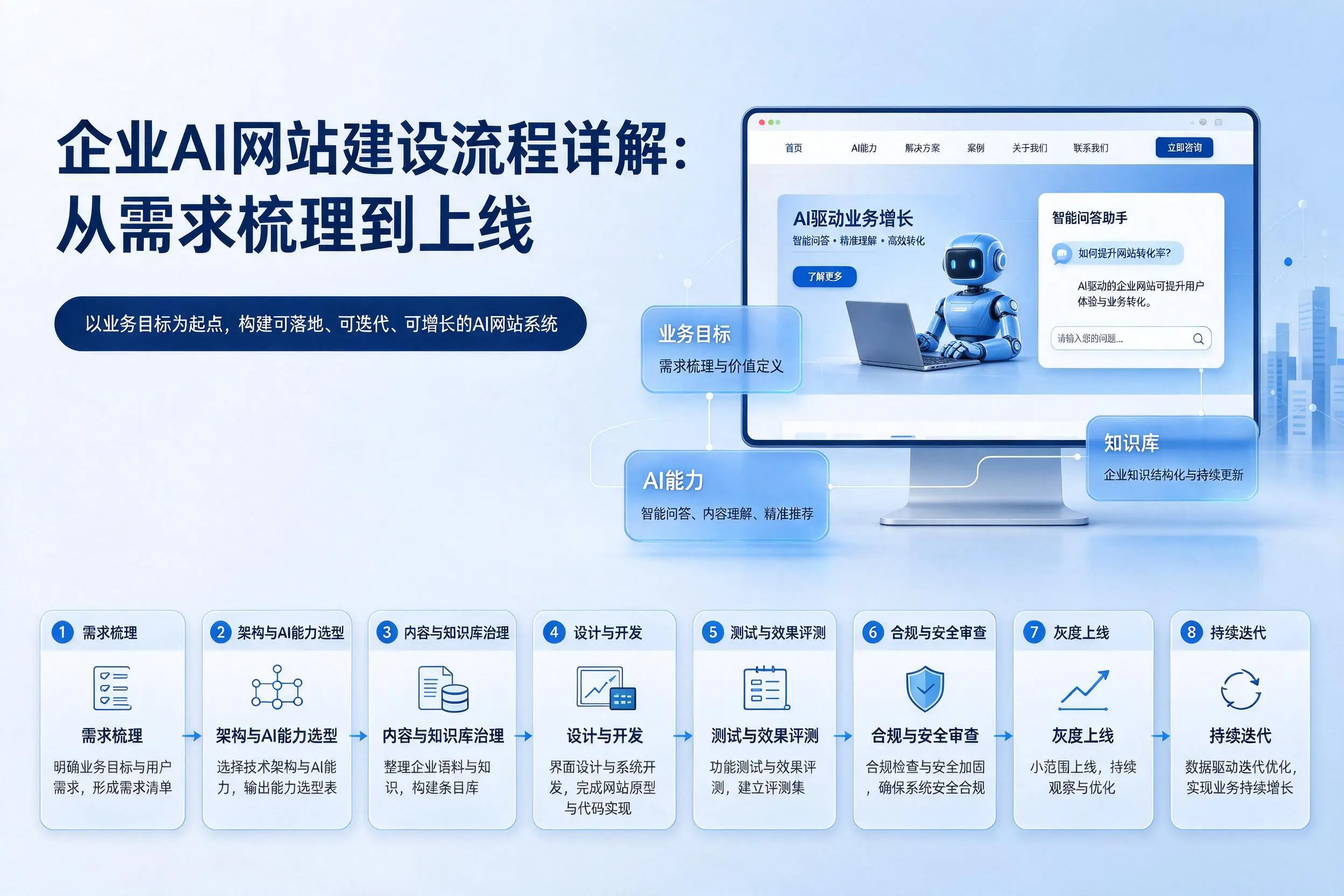 贵州企业AI网站建设流程详解：从需求梳理到上线