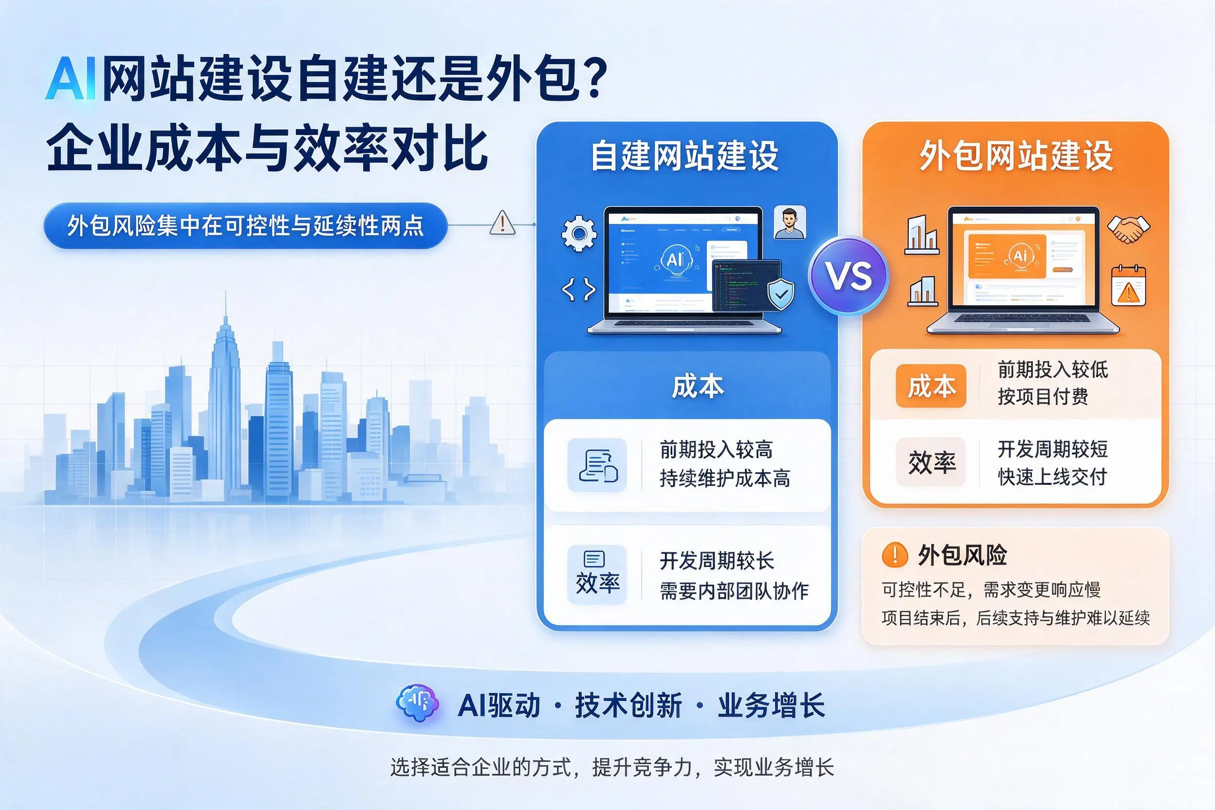AI网站建设自建还是外包？贵州企业成本与效率对比