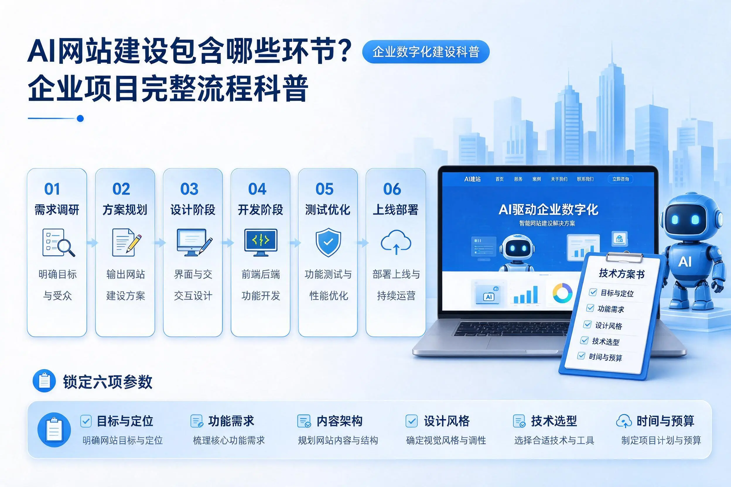 AI网站建设包含哪些环节？贵州企业项目完整流程科普