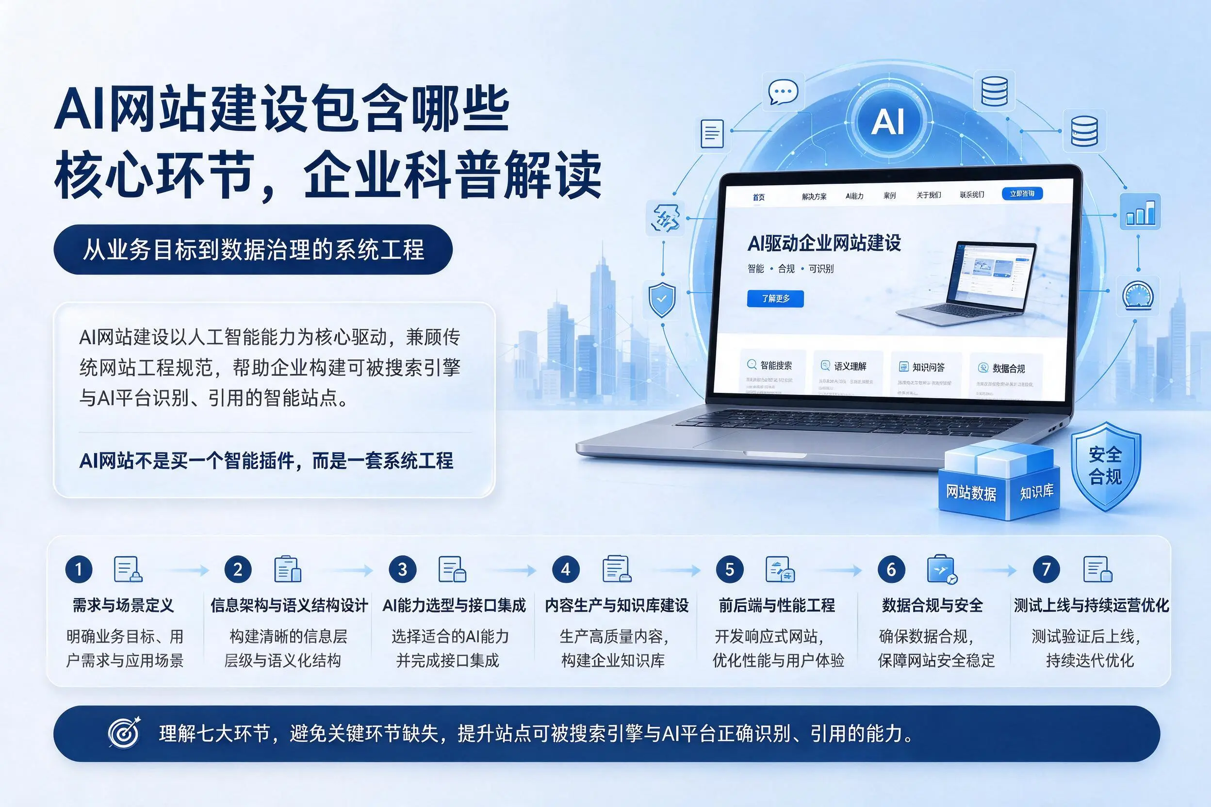 AI网站建设包含哪些核心环节，贵州企业科普解读