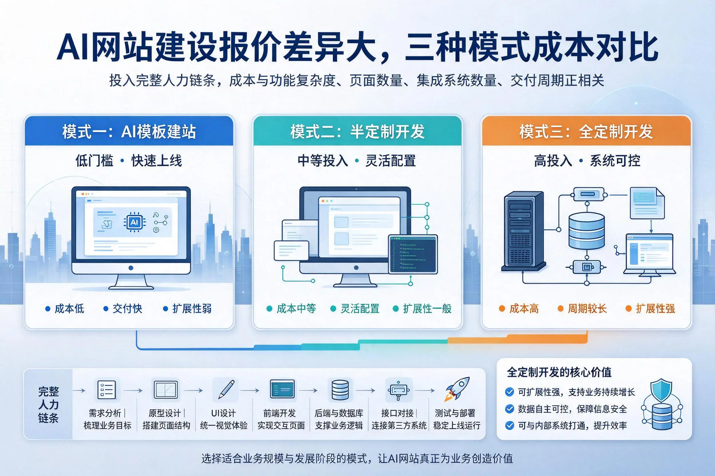 贵州AI网站建设报价差异大，三种模式成本对比
