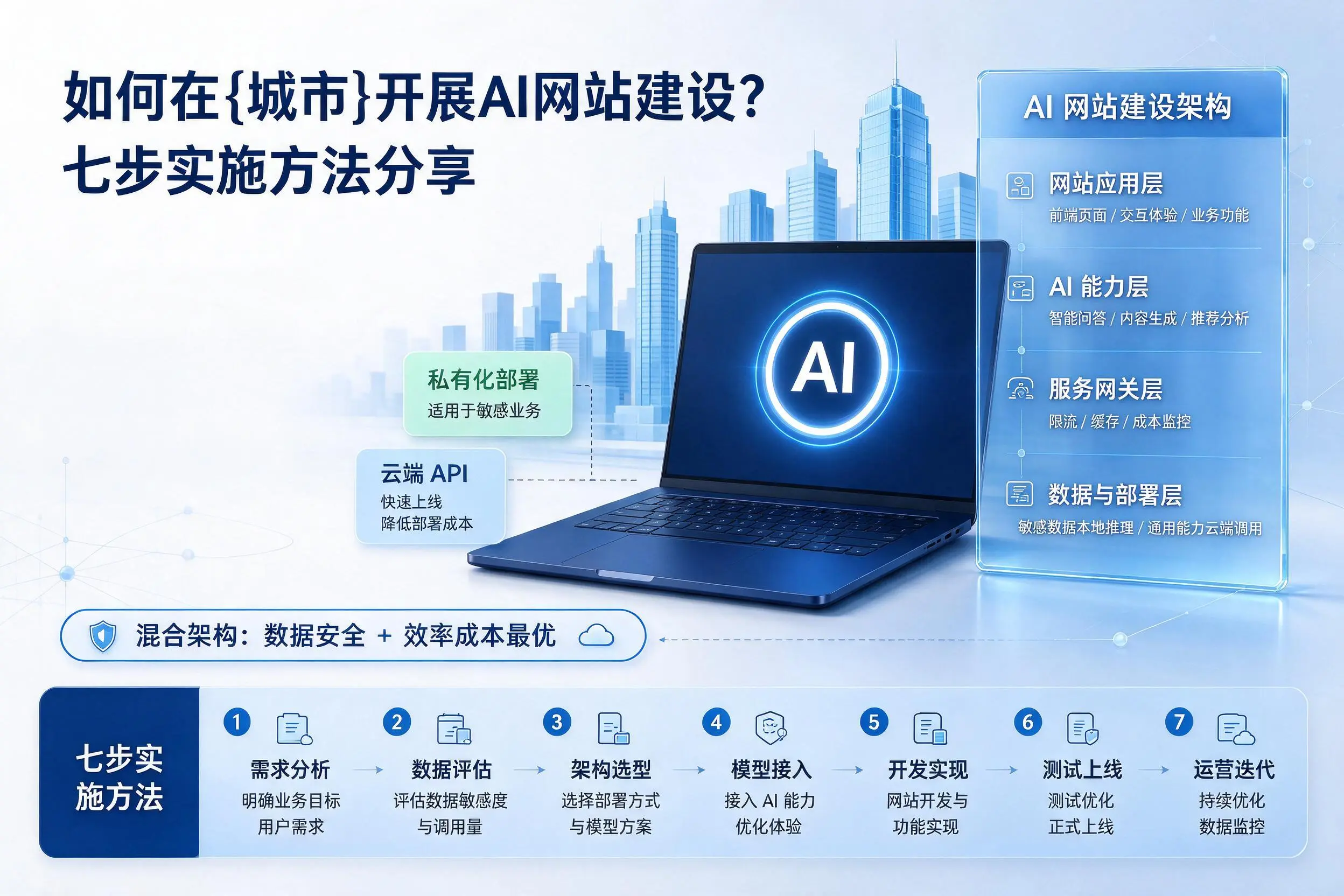 如何在贵州开展AI网站建设？七步实施方法分享