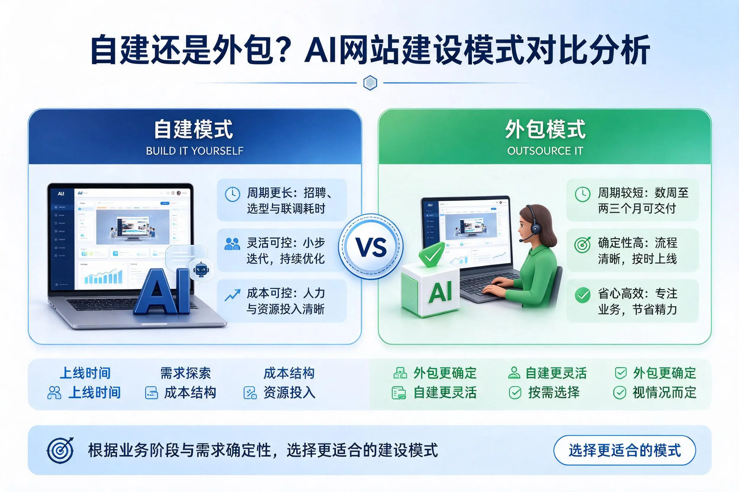 自建还是外包?贵州AI网站建设模式对比分析