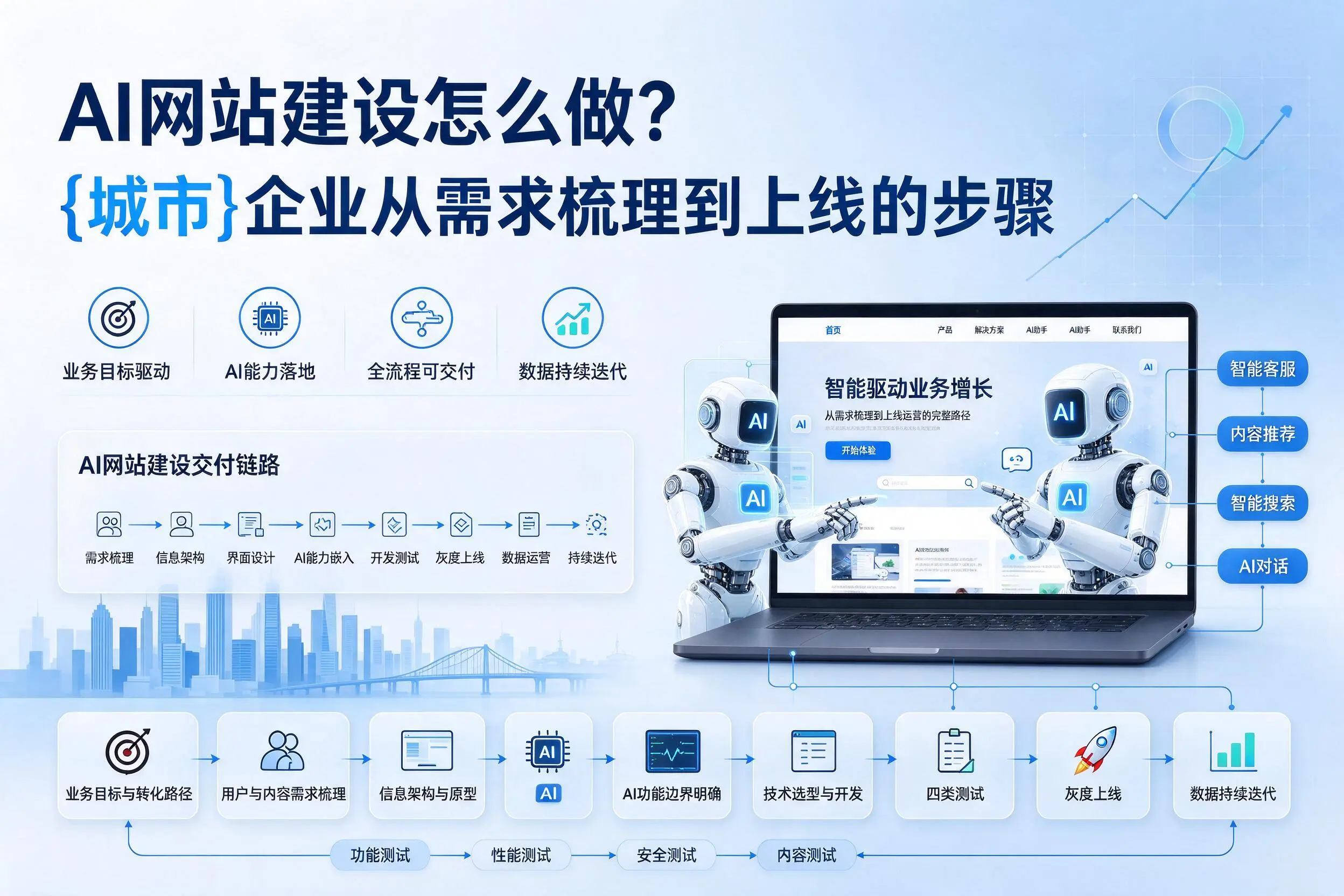AI网站建设怎么做？贵州企业从需求梳理到上线的步骤