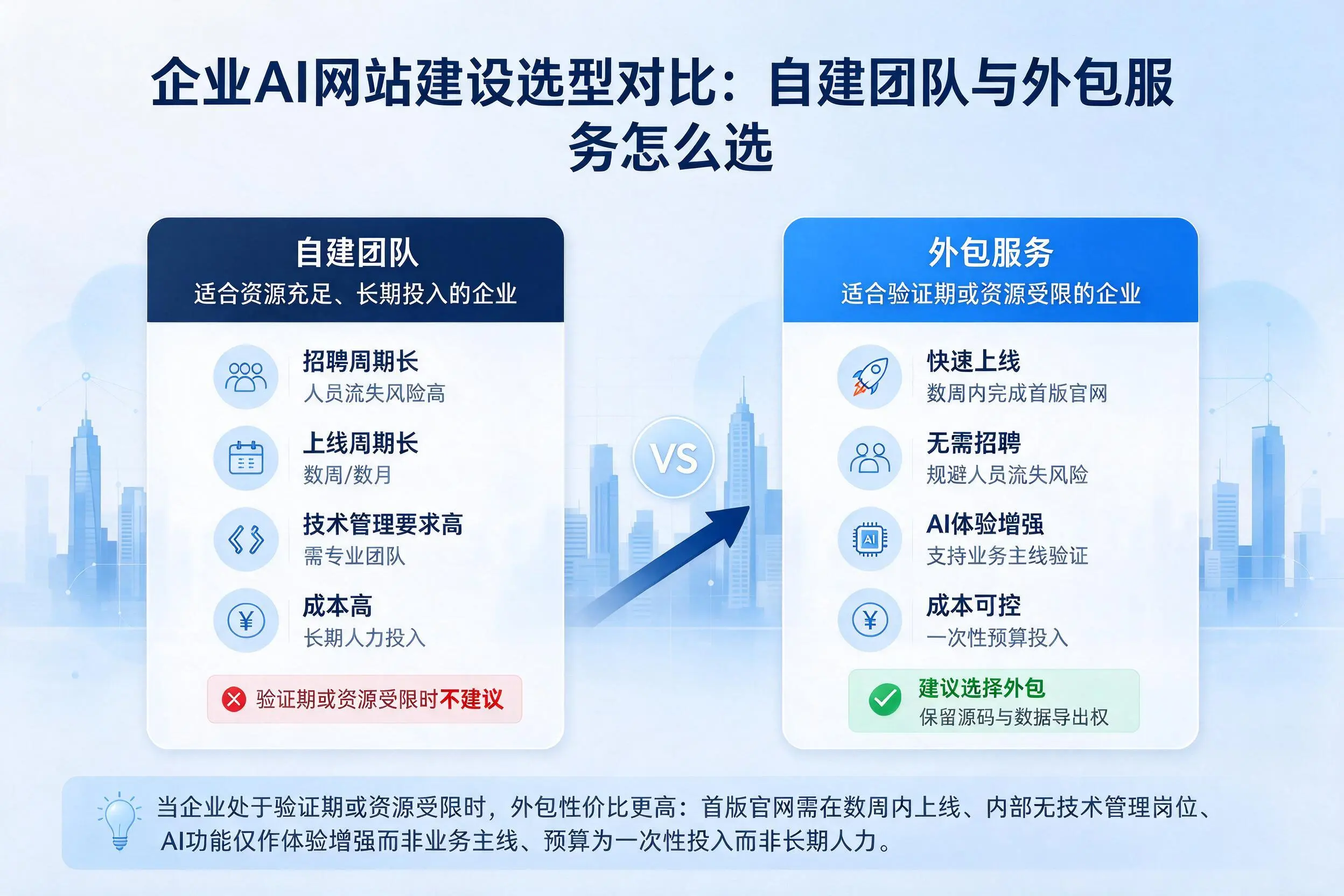 贵州企业AI网站建设选型对比：自建团队与外包服务怎么选