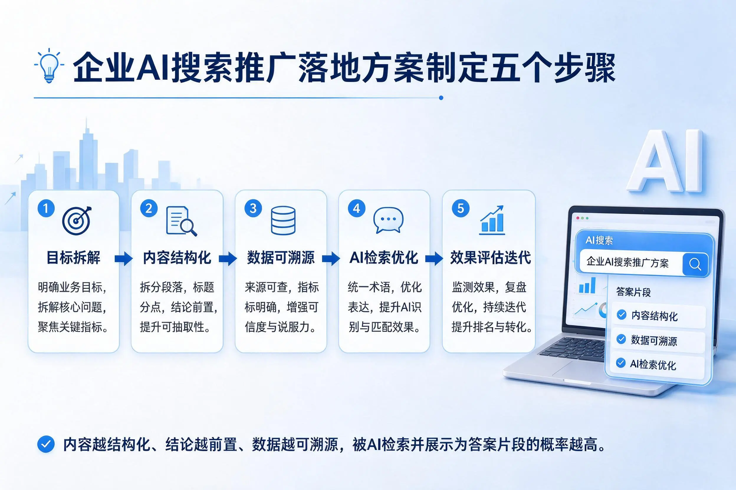 贵州企业AI搜索推广落地方案制定五个步骤