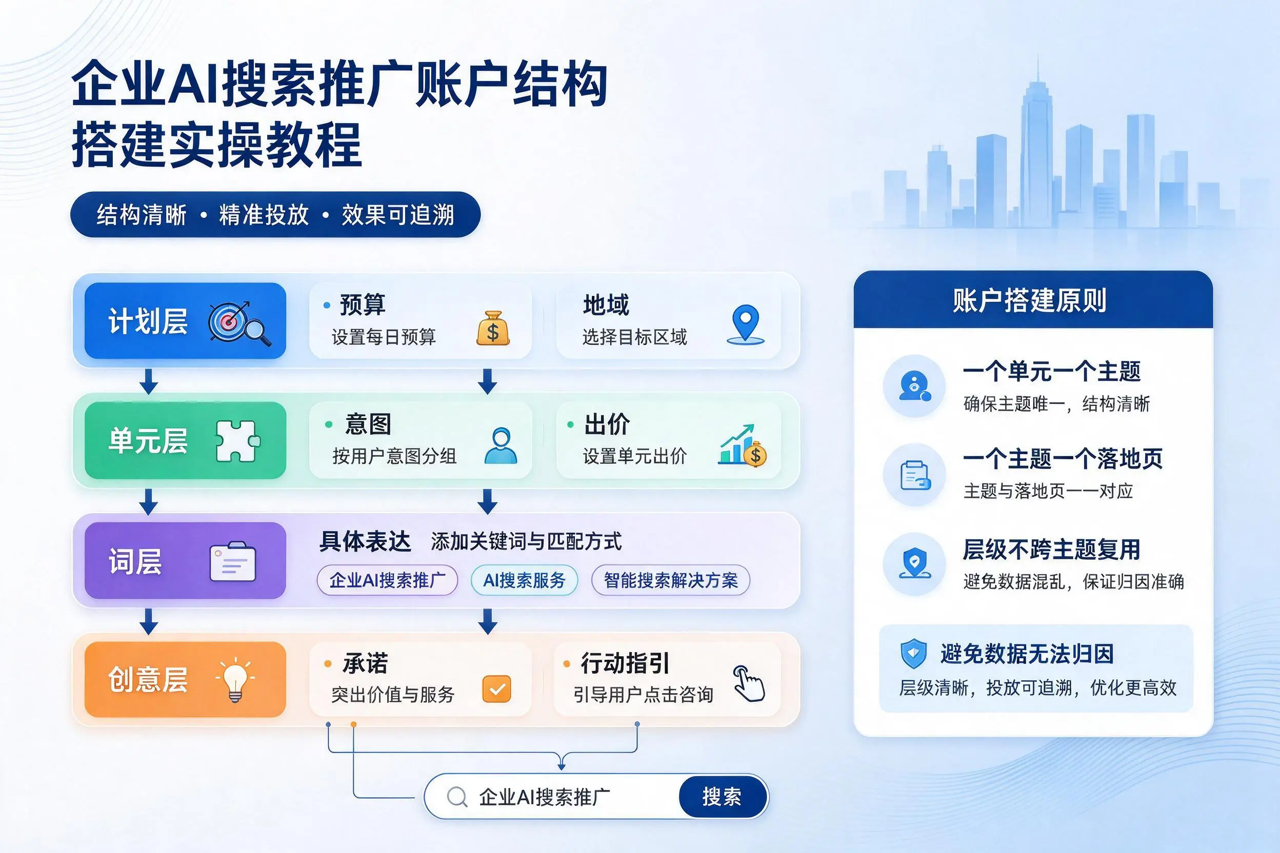 贵州企业AI搜索推广账户结构搭建实操教程
