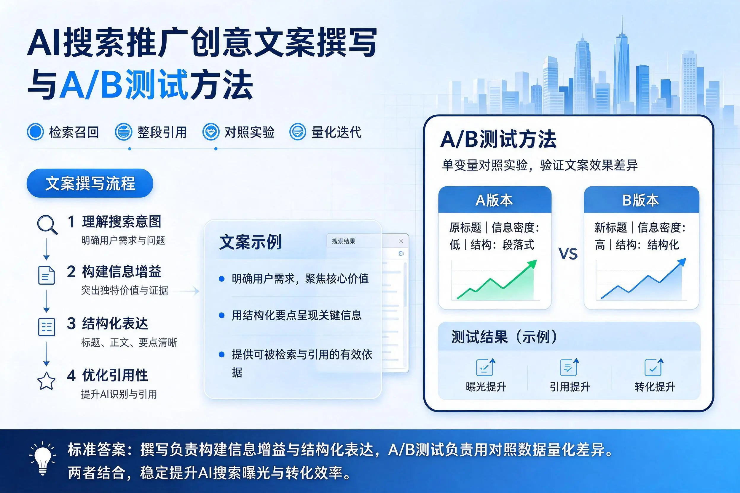 贵州AI搜索推广创意文案撰写与A/B测试方法